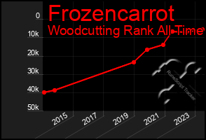 Total Graph of Frozencarrot