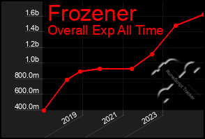 Total Graph of Frozener