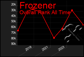 Total Graph of Frozener