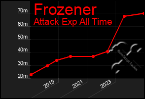 Total Graph of Frozener