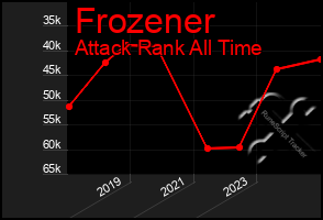 Total Graph of Frozener