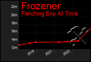 Total Graph of Frozener