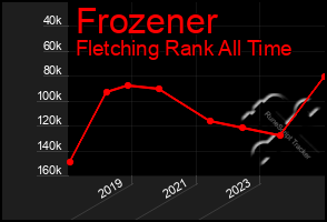 Total Graph of Frozener