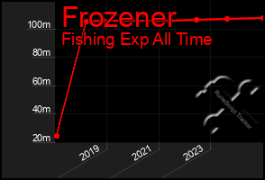 Total Graph of Frozener