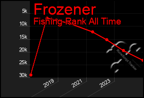 Total Graph of Frozener