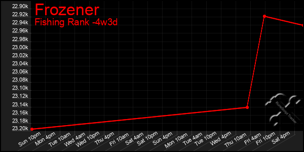 Last 31 Days Graph of Frozener