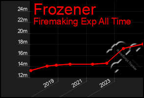 Total Graph of Frozener