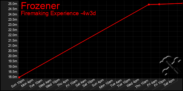 Last 31 Days Graph of Frozener