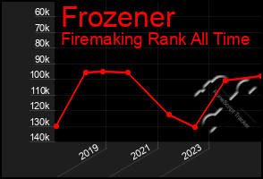 Total Graph of Frozener