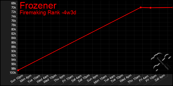 Last 31 Days Graph of Frozener