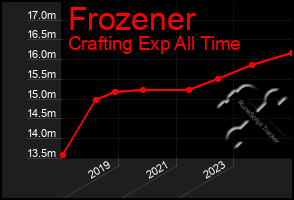 Total Graph of Frozener