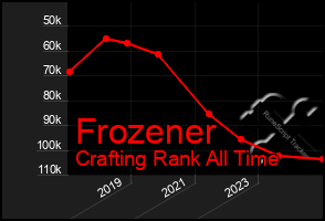 Total Graph of Frozener