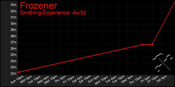 Last 31 Days Graph of Frozener