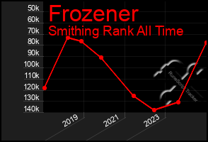 Total Graph of Frozener