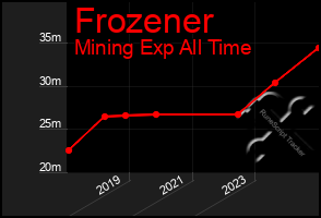 Total Graph of Frozener