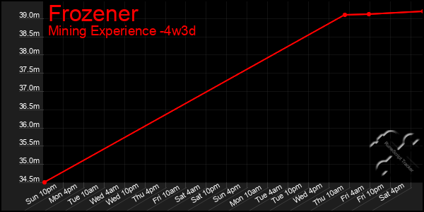 Last 31 Days Graph of Frozener