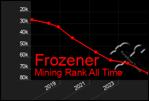 Total Graph of Frozener