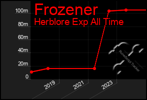 Total Graph of Frozener