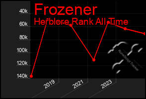 Total Graph of Frozener