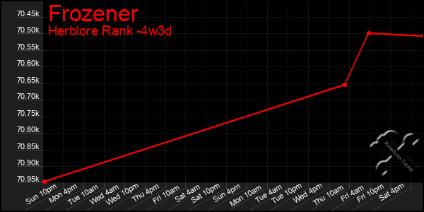 Last 31 Days Graph of Frozener