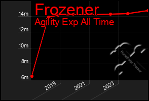 Total Graph of Frozener