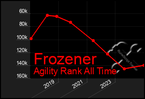 Total Graph of Frozener