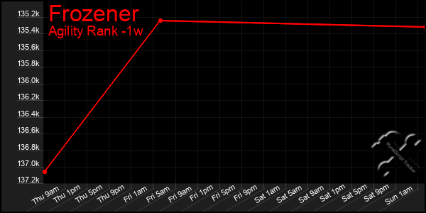 Last 7 Days Graph of Frozener