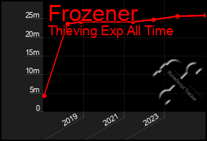 Total Graph of Frozener