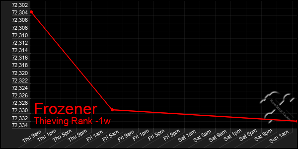 Last 7 Days Graph of Frozener