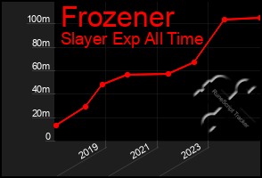 Total Graph of Frozener