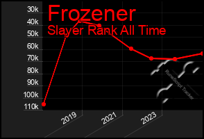 Total Graph of Frozener