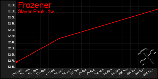 Last 7 Days Graph of Frozener