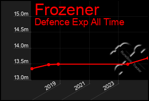 Total Graph of Frozener