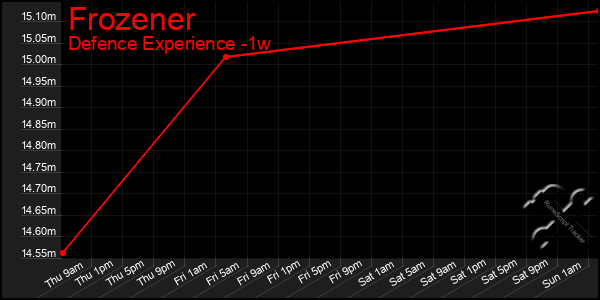 Last 7 Days Graph of Frozener