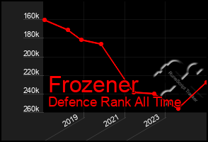 Total Graph of Frozener