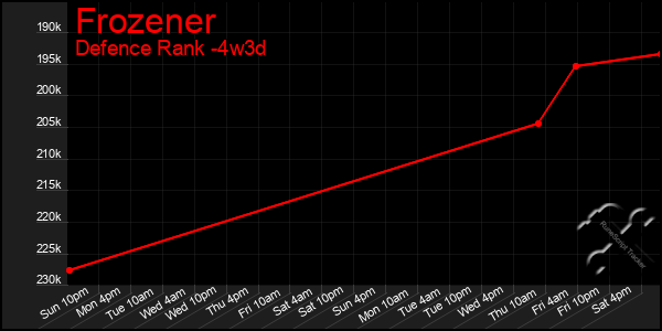 Last 31 Days Graph of Frozener