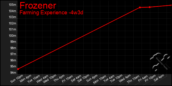 Last 31 Days Graph of Frozener