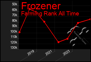 Total Graph of Frozener