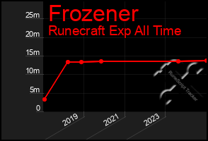 Total Graph of Frozener