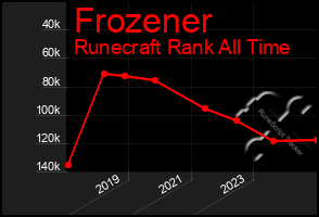 Total Graph of Frozener