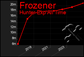 Total Graph of Frozener