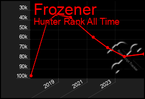 Total Graph of Frozener