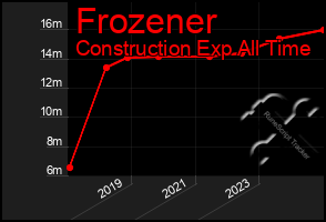 Total Graph of Frozener