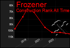 Total Graph of Frozener