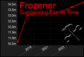 Total Graph of Frozener