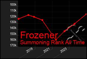 Total Graph of Frozener