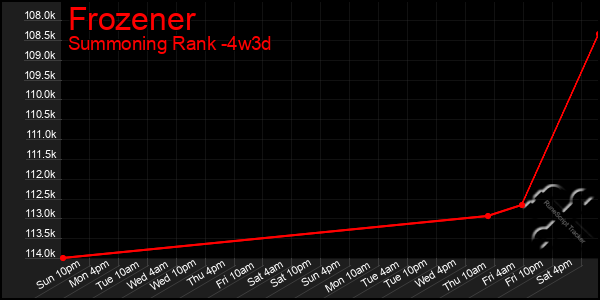 Last 31 Days Graph of Frozener