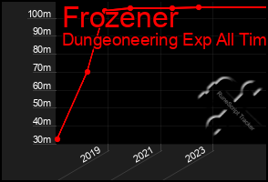 Total Graph of Frozener