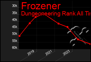 Total Graph of Frozener