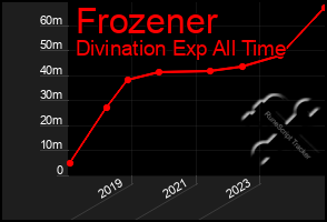 Total Graph of Frozener